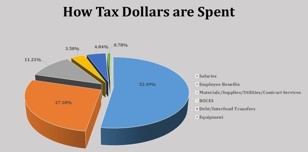HOW TAX DOLLARS ARE SPENT