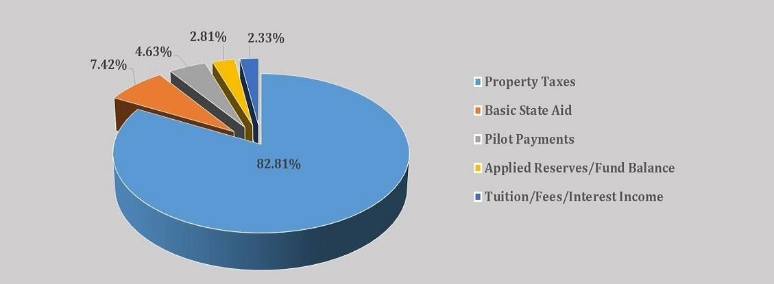 Sources Of Revenue